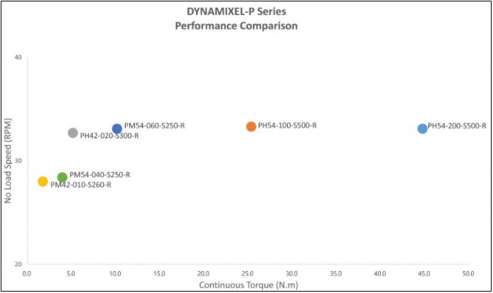 dynamixel-p-endustriyel-servo-performans-grafik.jpg (29 KB)