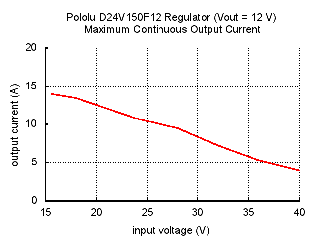 D24V150F12-continuous-current.png (8 KB)
