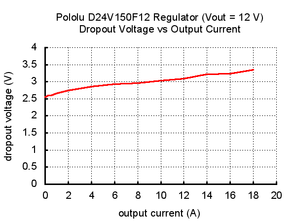 D24V150F12-dropout-voltage.png (8 KB)