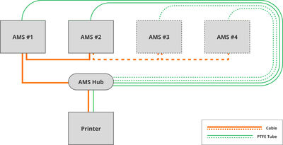 Bambu Lab AMS HUB (X1 ve P1 Serisi Yazıcılar için)
